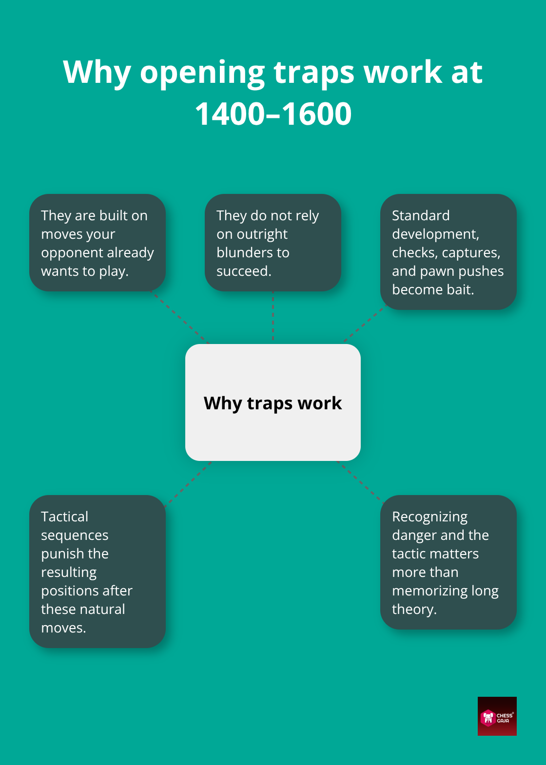 Central idea with spokes showing how natural moves turn into tactical pitfalls - chess openings traps