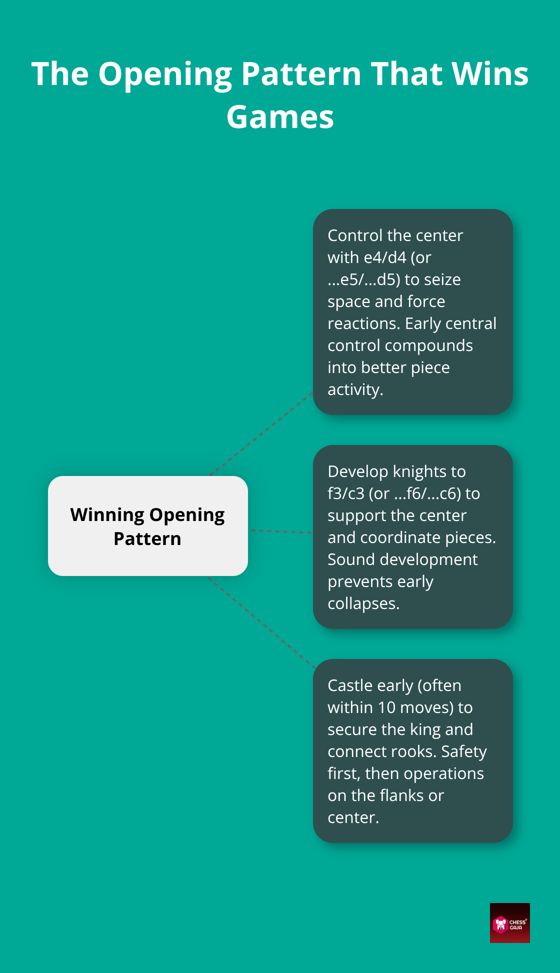 Visual of the three-step opening pattern: center control, development, and king safety. - chess strategies and openings