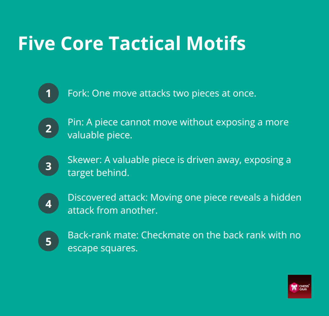 A compact list summarizing the five essential chess tactical patterns. - chess strategy and tactics