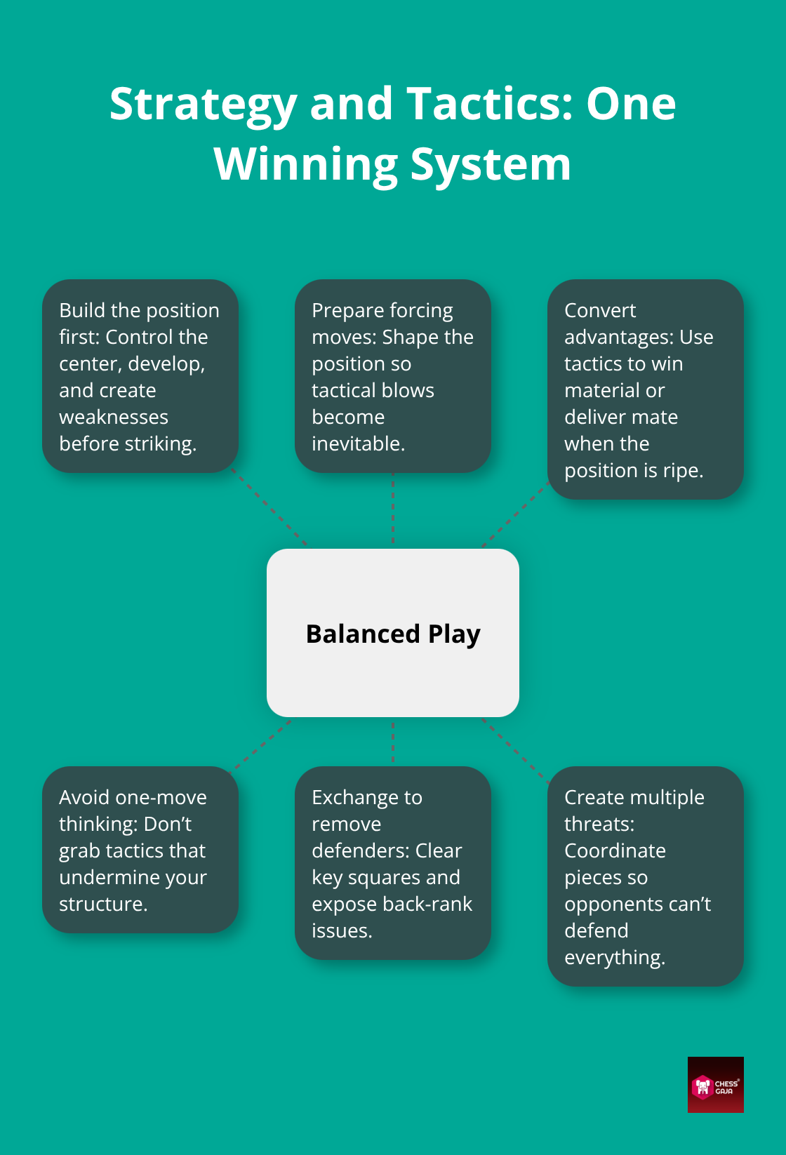 A hub-and-spoke diagram showing how strategy and tactics reinforce each other in chess.