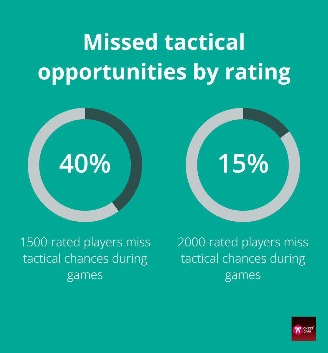 Comparison of missed tactics rates for 1500 vs 2000-rated chess players - chess strategy vs tactics