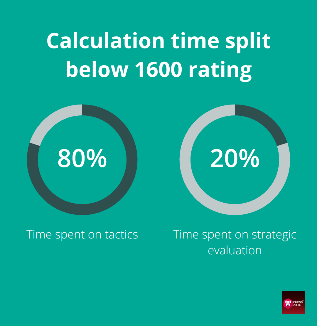 Players under 1600 spend more time on tactics than strategy - chess strategy vs tactics