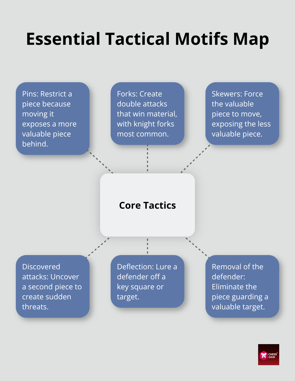 Hub-and-spoke diagram of core chess tactics for beginners