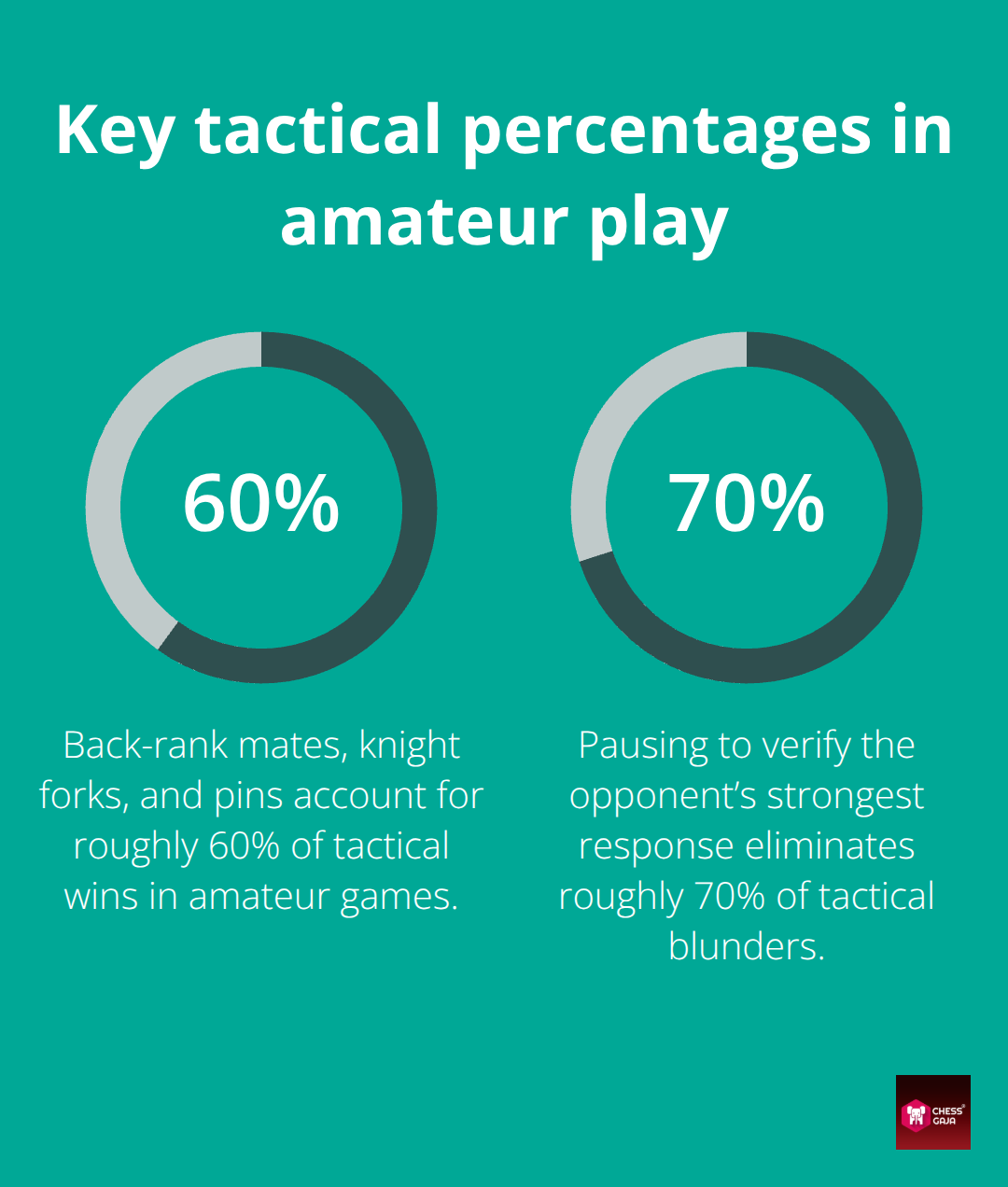 Percentages showing common tactical wins and blunder reduction for amateur chess players - chess tactics puzzles