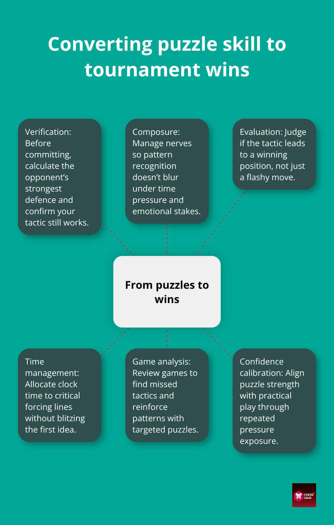 Hub-and-spoke showing skills required to execute tactics under pressure - chess tactics puzzles
