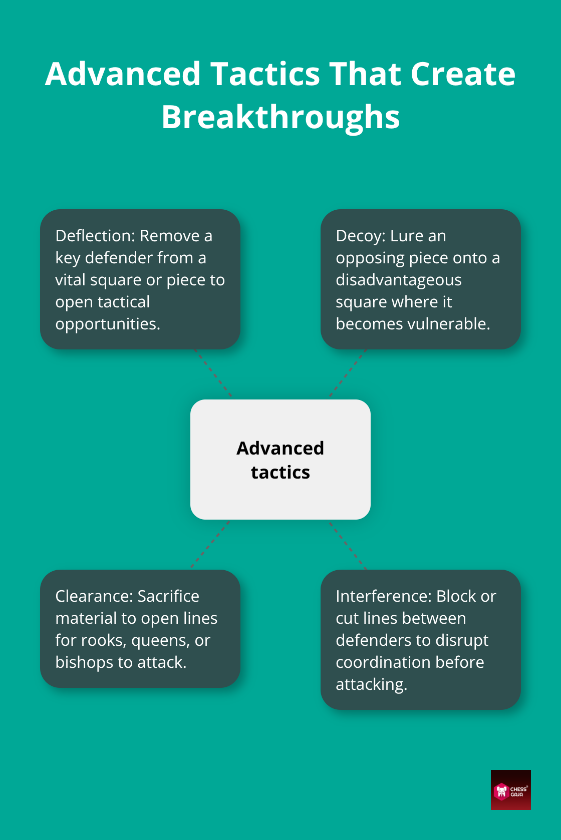Hub-and-spoke diagram showing advanced chess tactics and their effects.