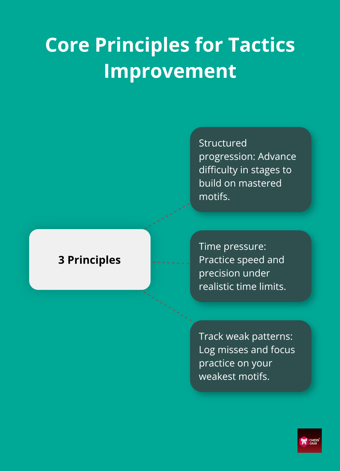 Hub-and-spoke diagram of three core principles for improving chess tactics - chess tactics training