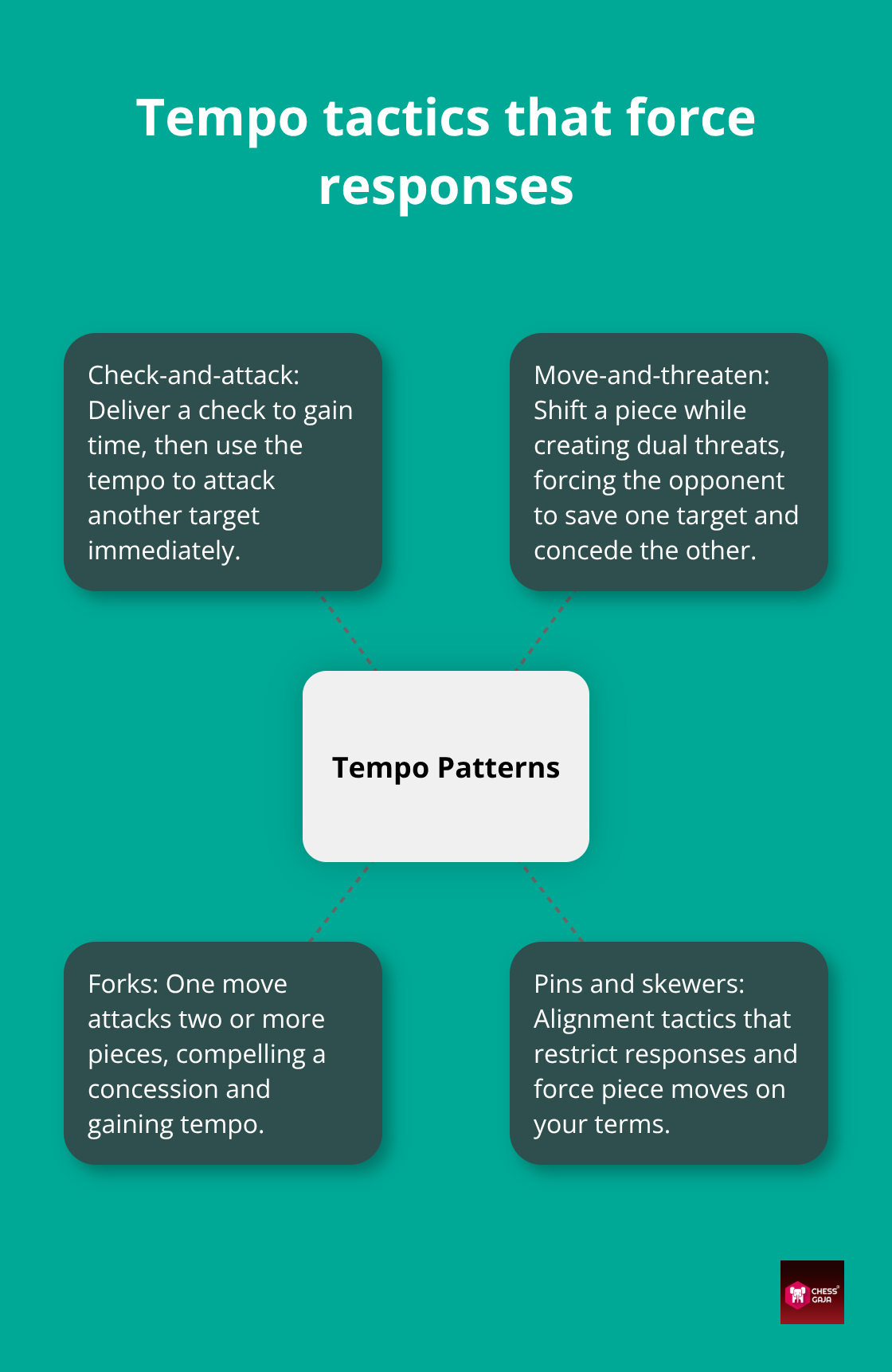 Core tempo-based tactical patterns that gain time and initiative