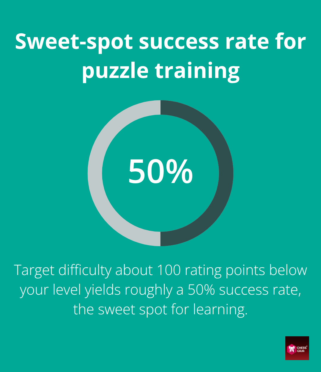 Target a 50% success rate by setting puzzle difficulty ~100 rating points below your level - chess tempo tactics training
