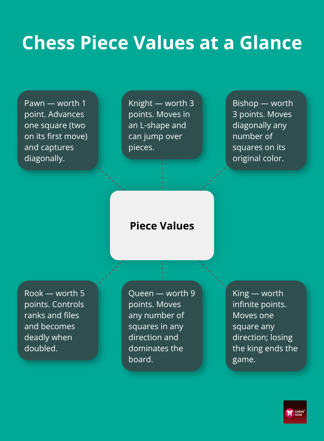 Visual hub showing chess piece values and roles for adult beginners