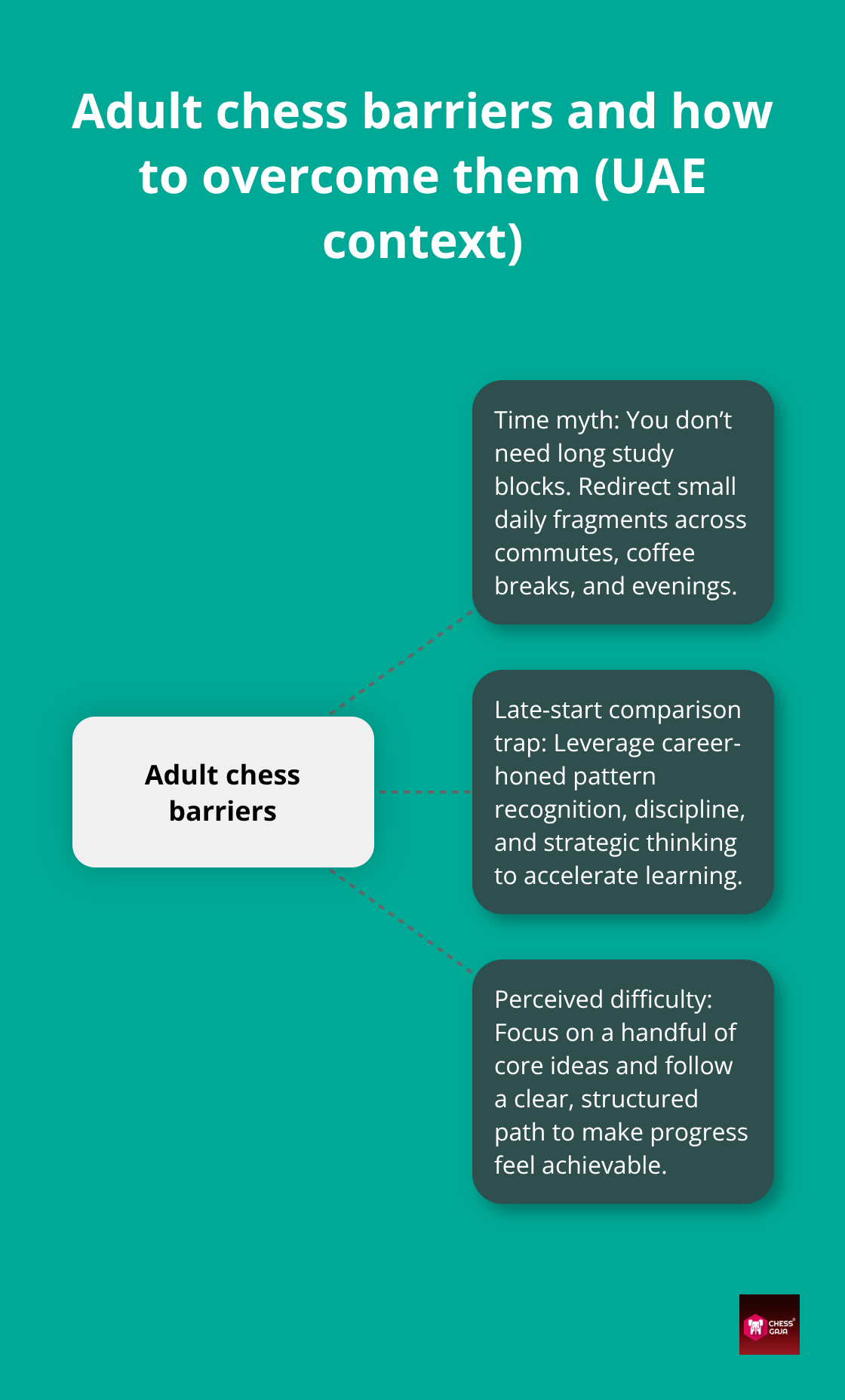 Hub-and-spoke showing the main barriers adults face in learning chess and how to overcome them - Chess tips for adults