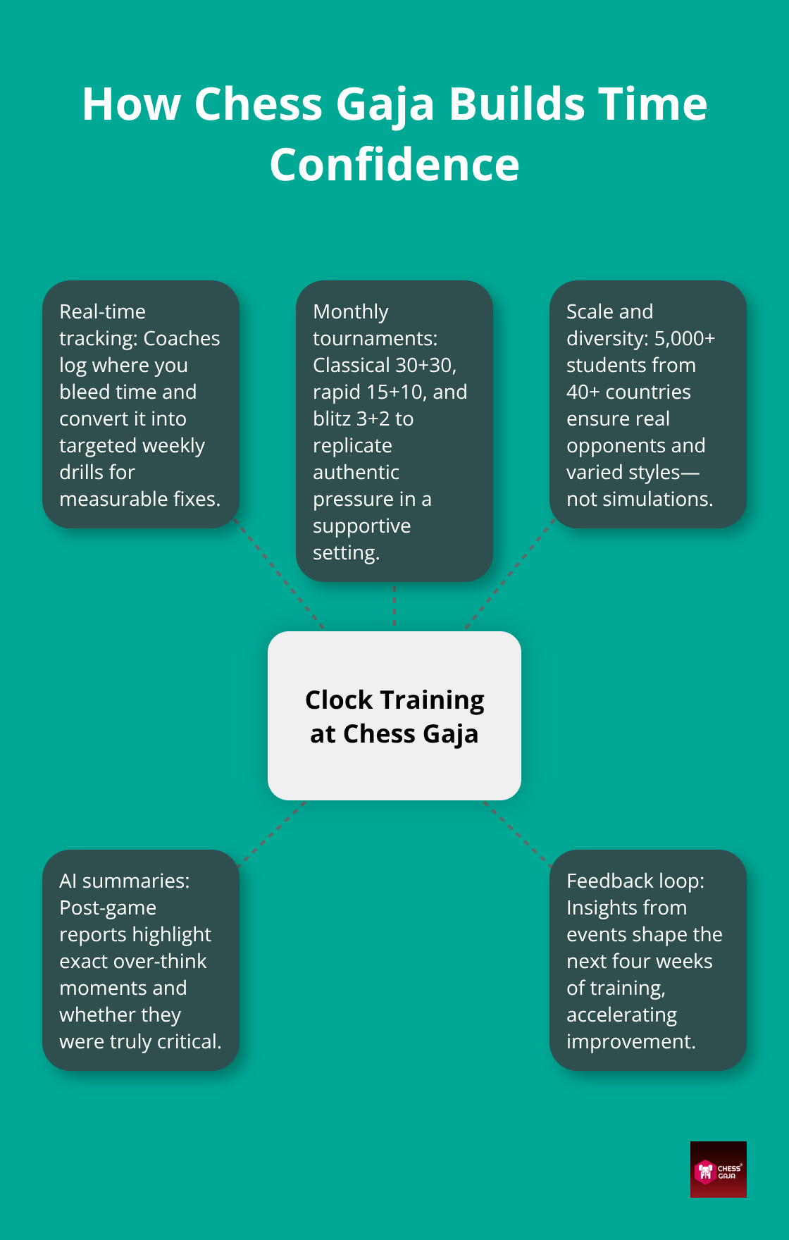 Hub-and-spoke showing Chess Gaja’s integrated clock-training system from lessons to tournaments and AI feedback. - Clock management practice drills