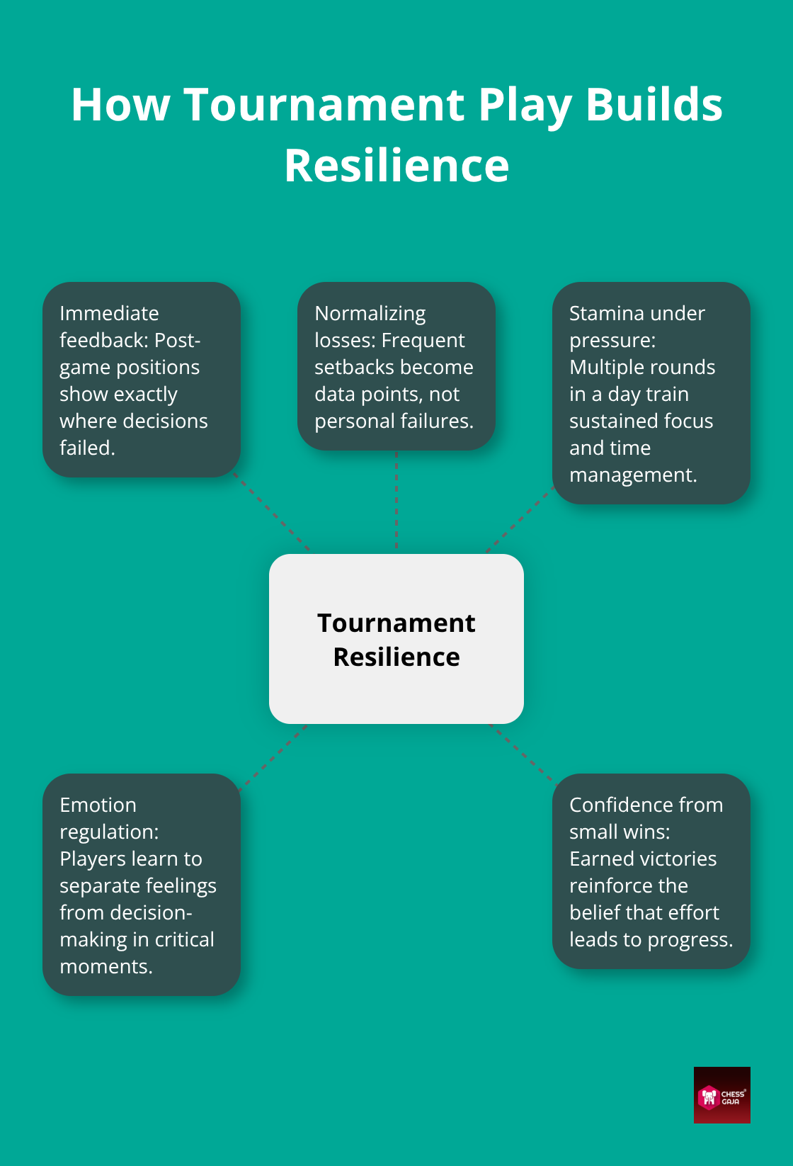 Hub-and-spoke showing ways tournament chess develops resilience and academic-ready habits. - cognitive benefits chess kids