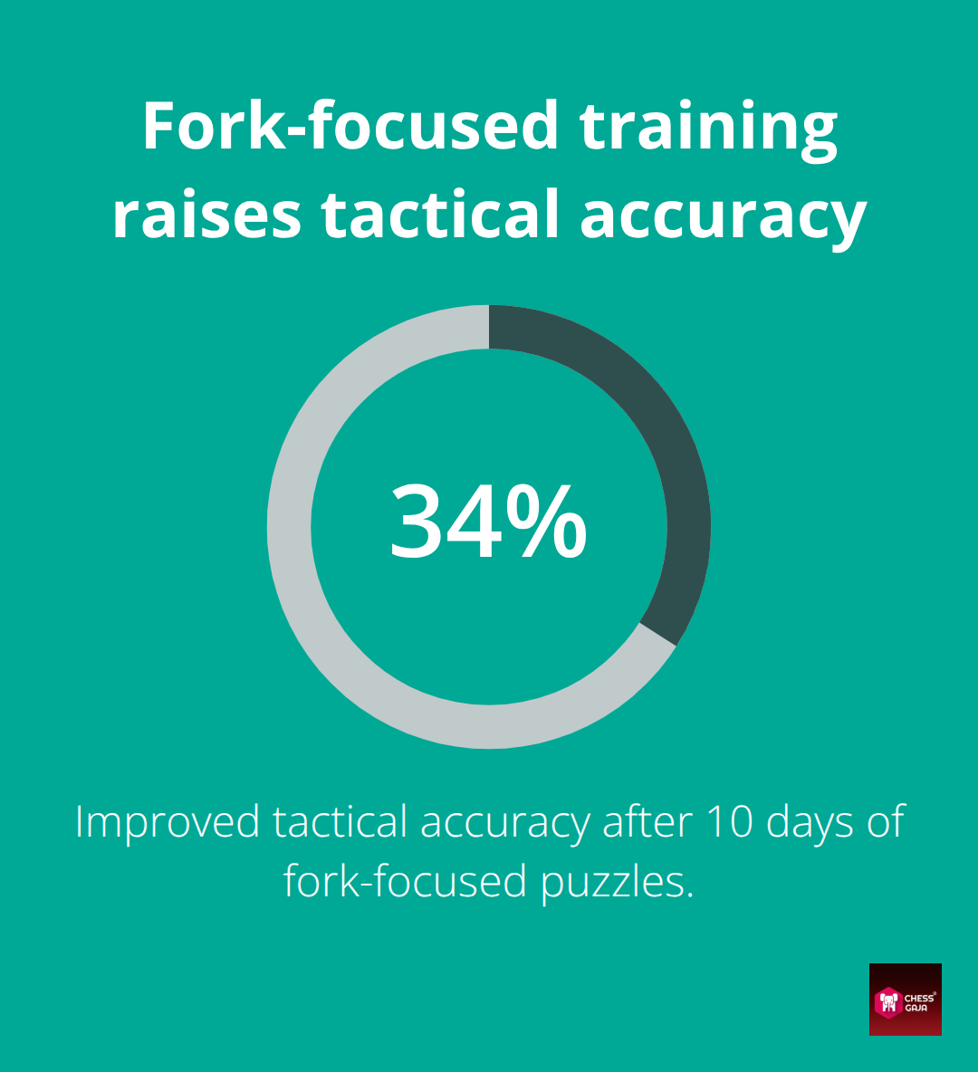 Tactical accuracy improvement after 10 days of fork-focused puzzle training