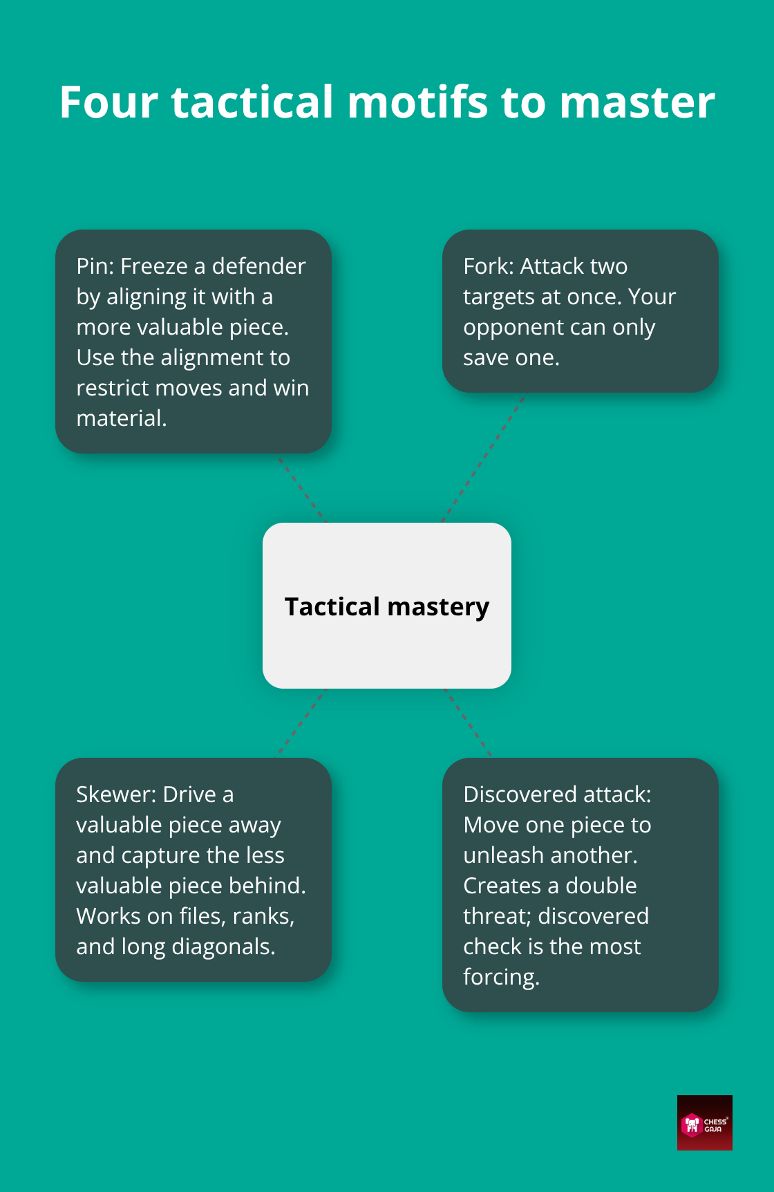 Hub-and-spoke visual of core chess tactics with brief explanations - common chess tactic motifs