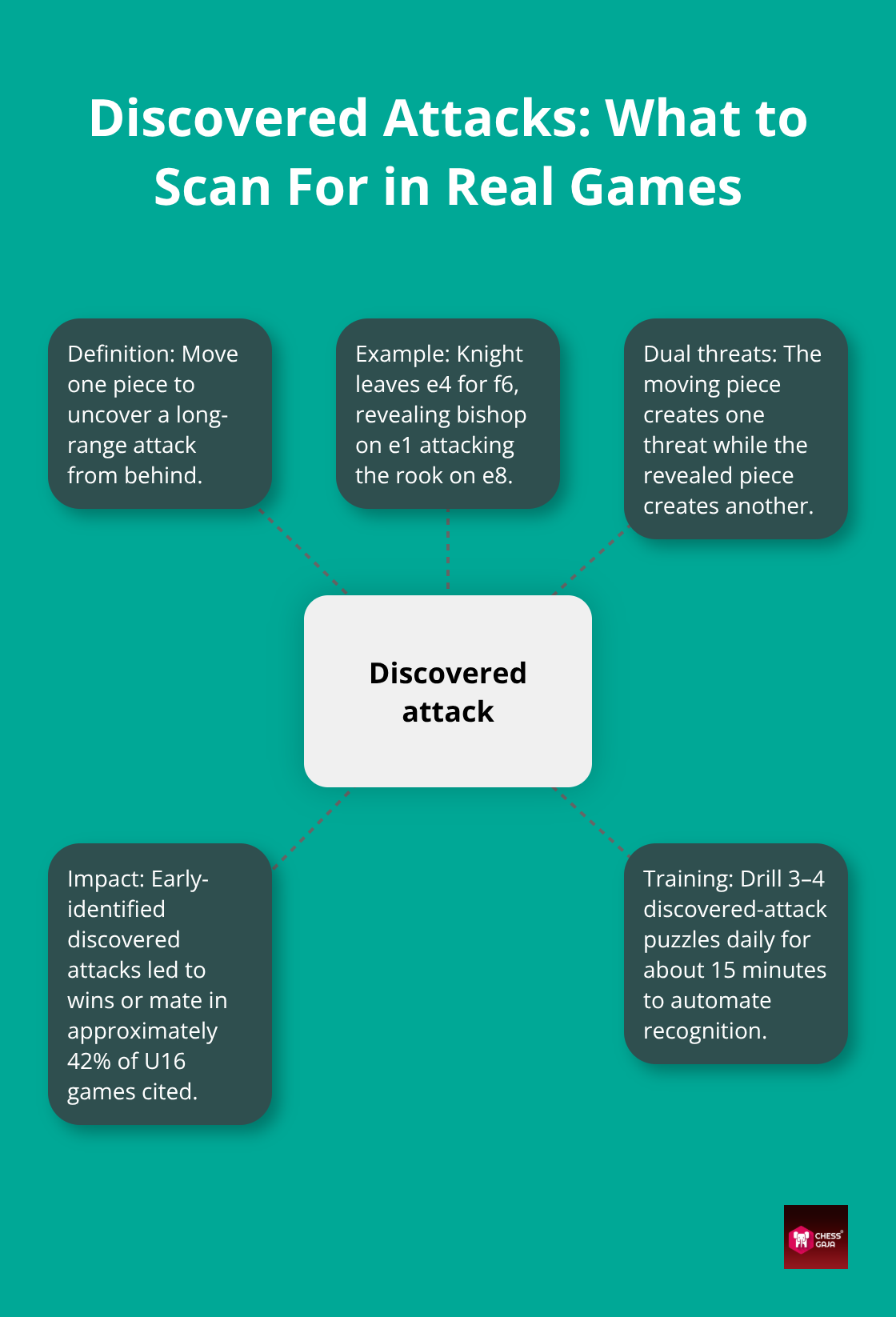 Hub-and-spoke visual explaining definition, example, dual threats, impact, and training for discovered attacks. - common tactical motifs explained