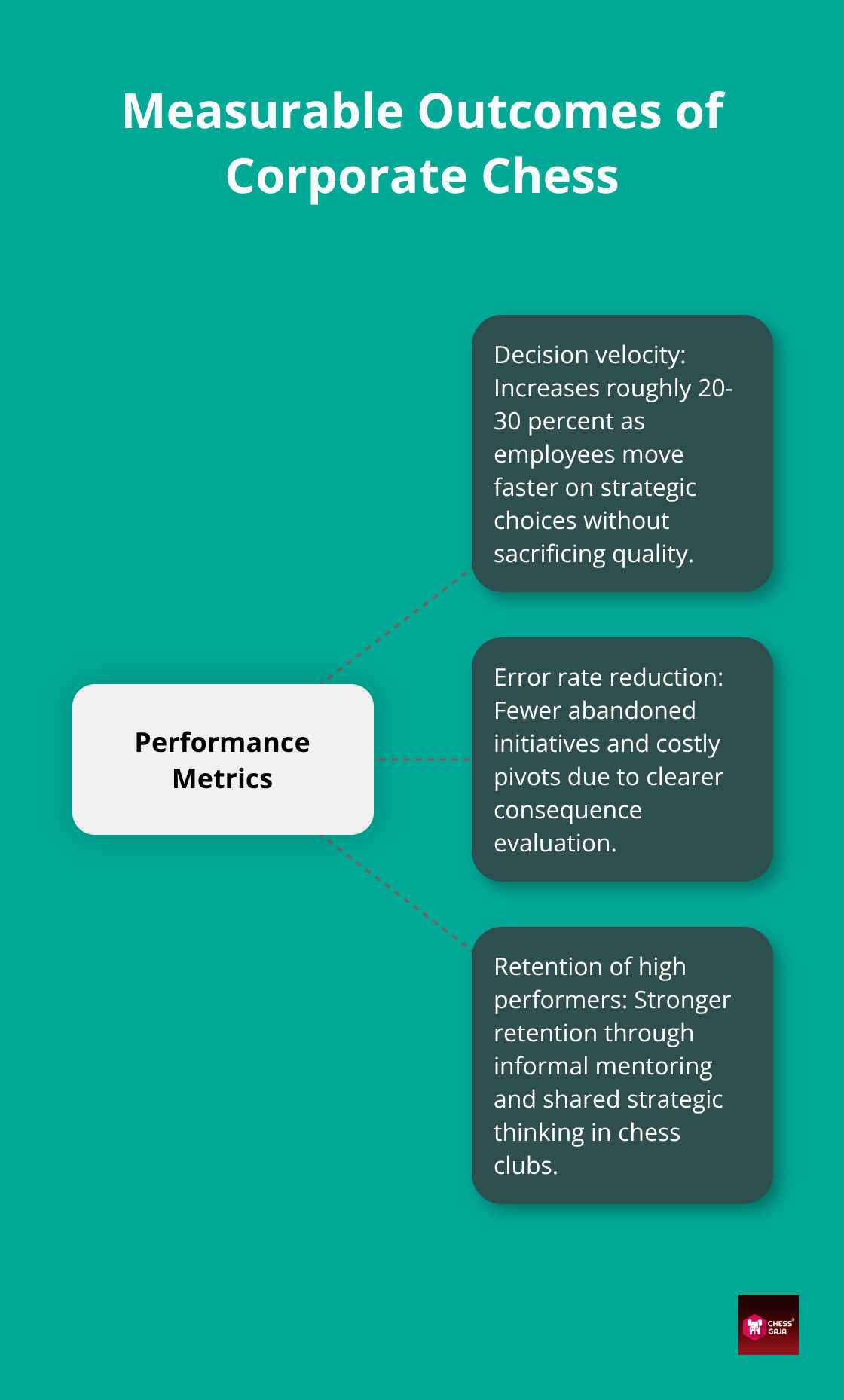 Hub-and-spoke visual of three core performance metrics impacted by chess programmes. - Corporate chess mindset development