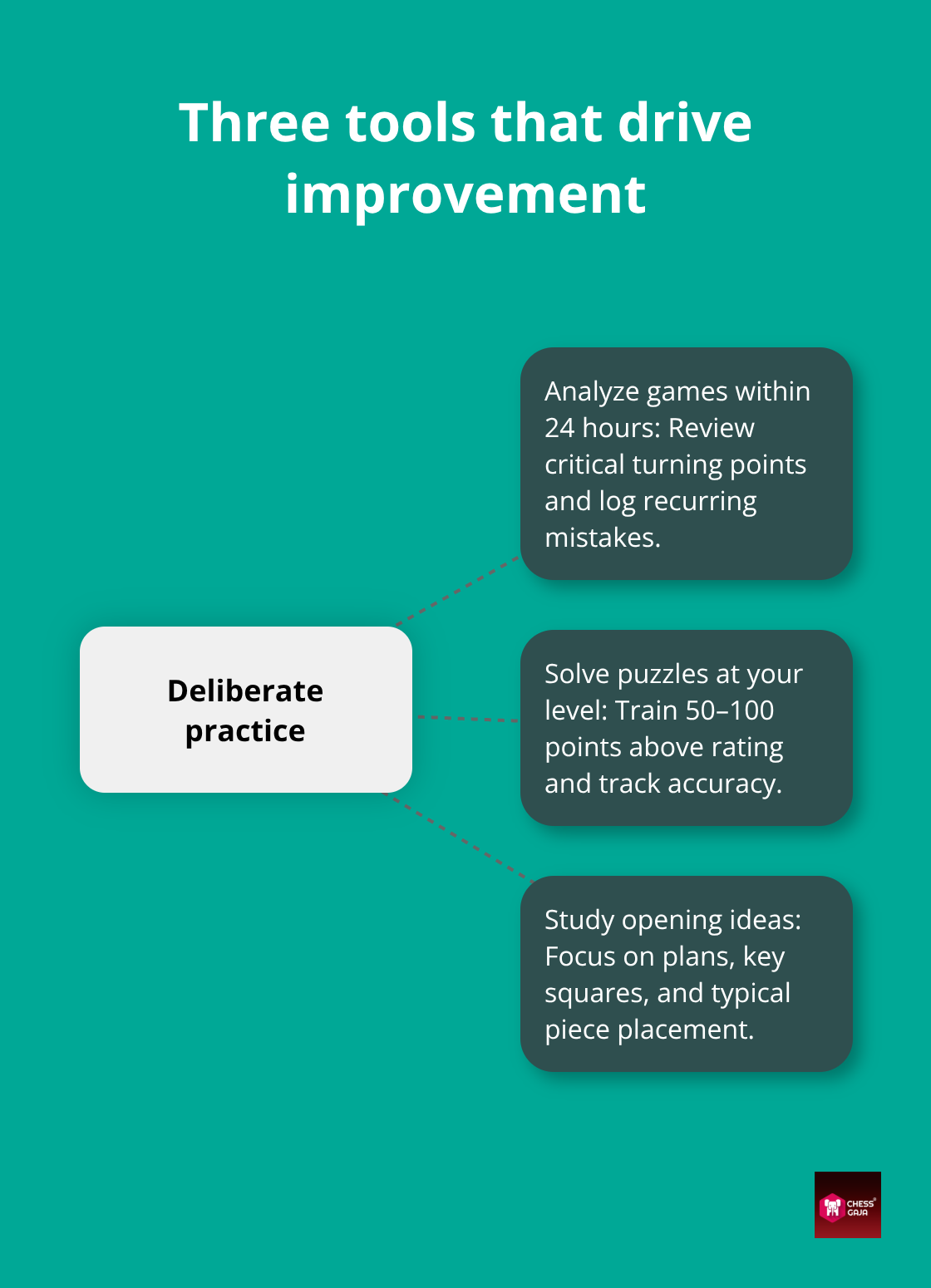 Hub-and-spoke visual of the core deliberate practice tools - deliberate chess practice