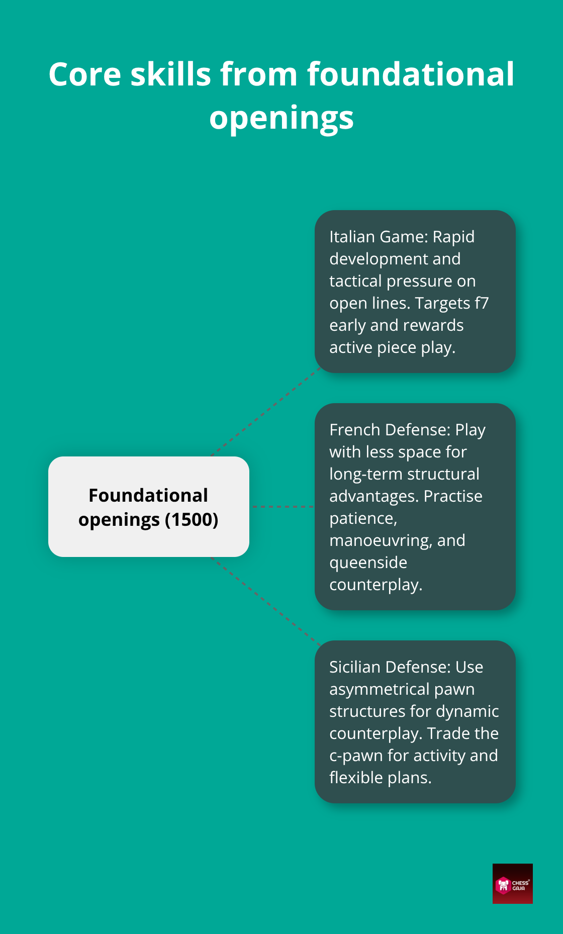 Infographic showing the key ideas taught by the Italian Game, French Defense, and Sicilian Defense for 1500-rated players