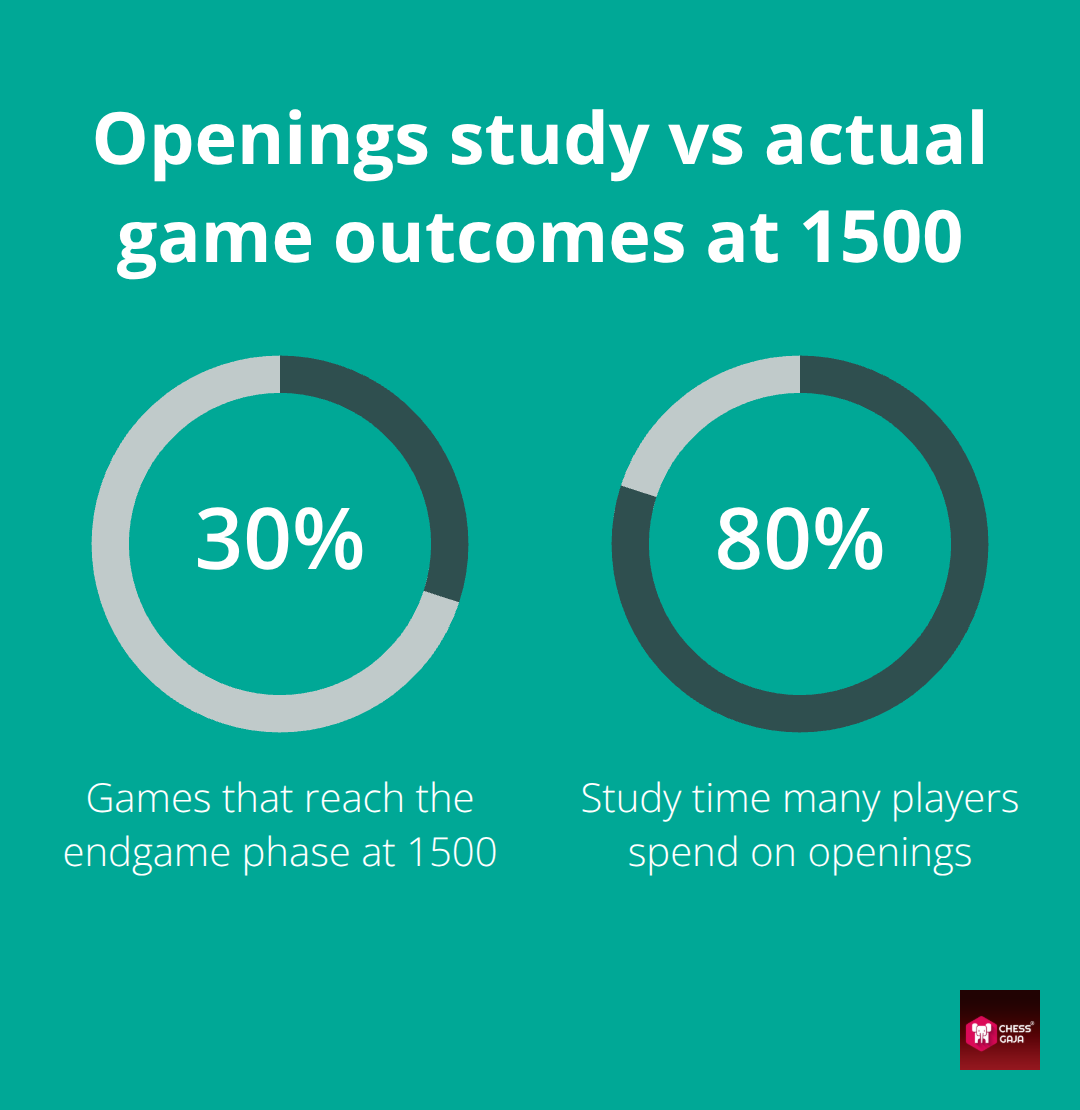 Comparison of endgames reached versus study time spent on openings for 1500-rated players - different chess openings
