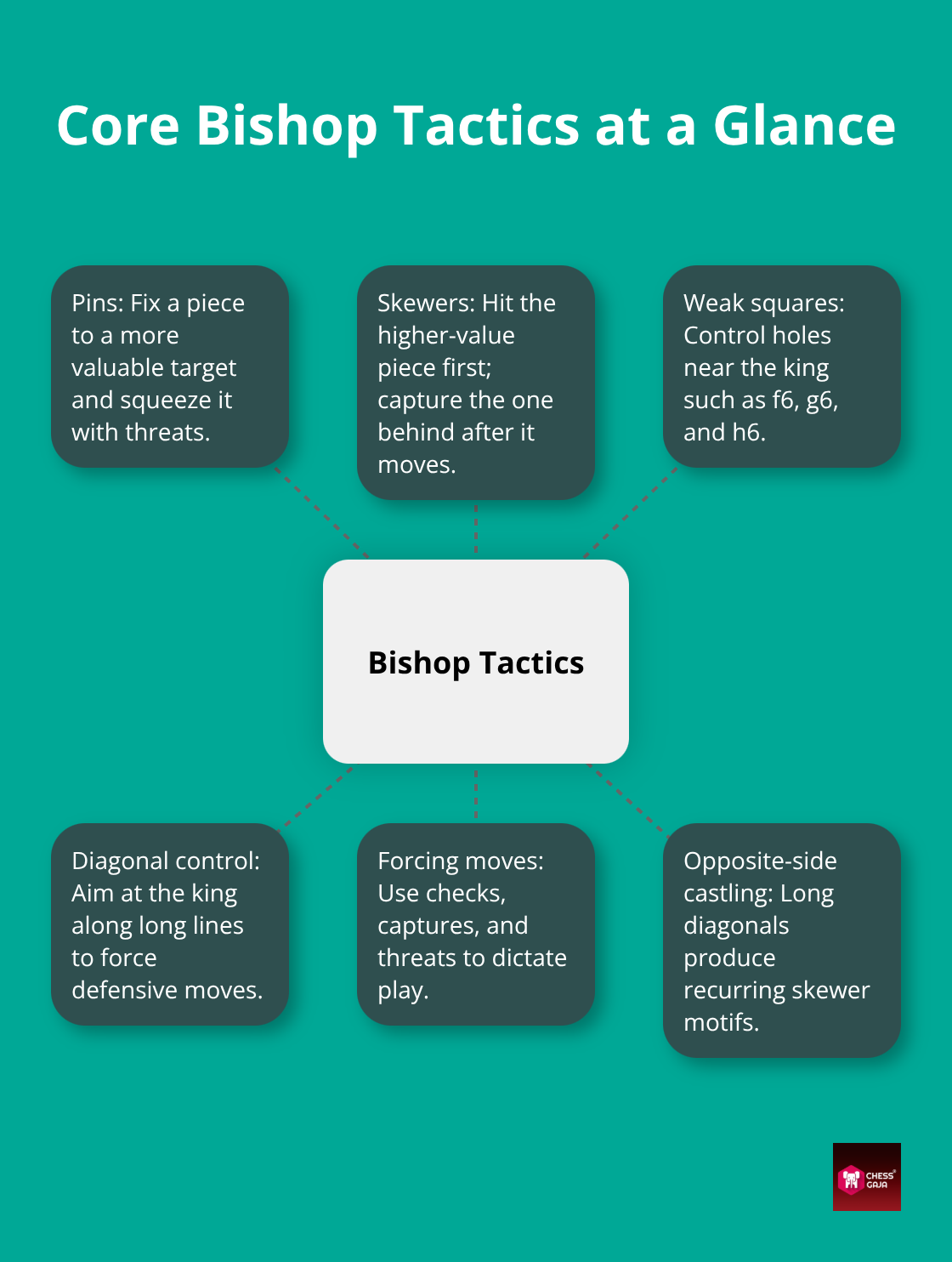Hub-and-spoke visual of key bishop tactical themes - dynamic bishop pressure