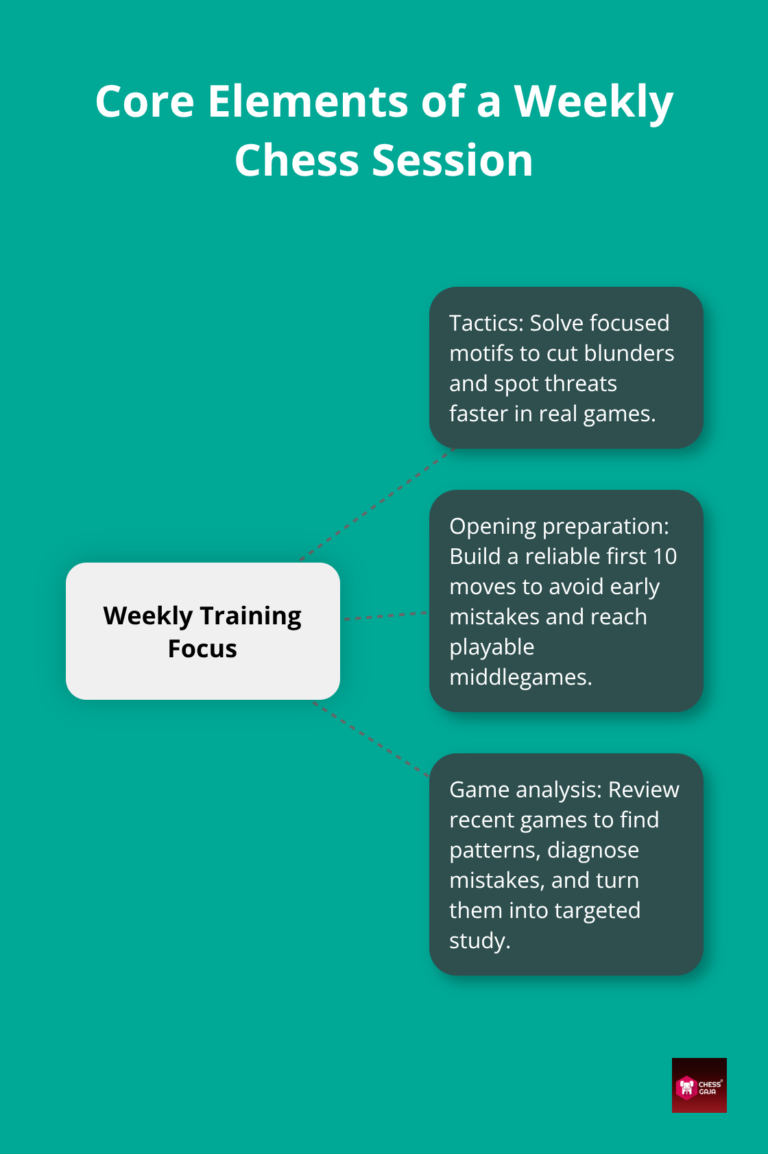 Three core elements for effective weekly chess training: tactics, opening preparation, and game analysis.