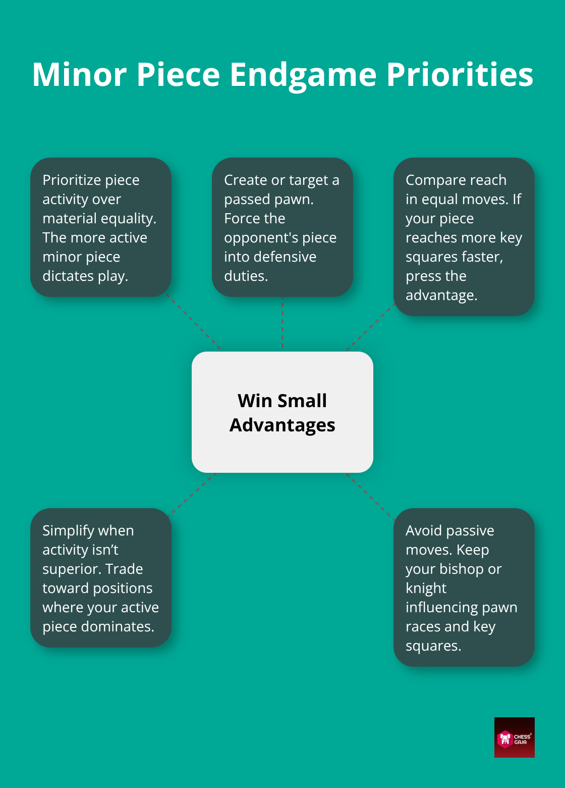 Hub-and-spoke diagram highlighting key priorities for winning minor piece endgames - Endgame technique essentials
