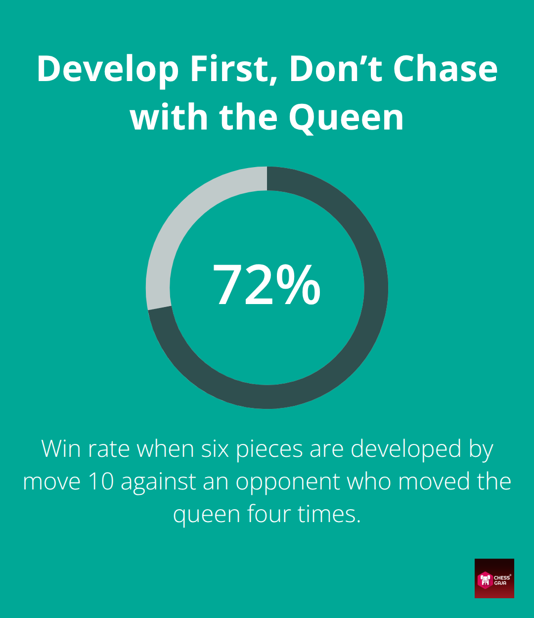 Win rate when developing pieces versus moving the queen repeatedly at 1300 rating - finding opening principles