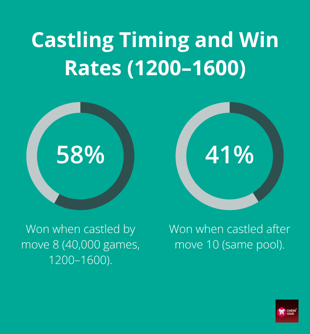 Comparison of win rates by castling early versus late among 40,000 games rated 1200–1600 - finding opening principles
