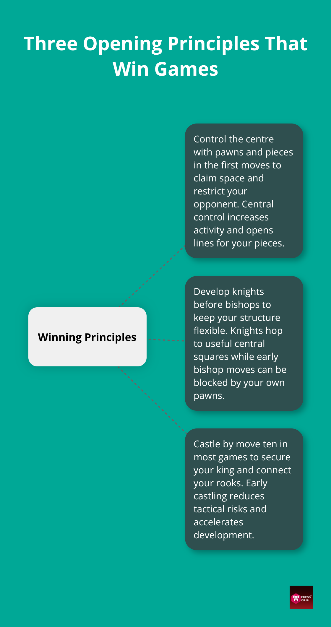 Hub-and-spoke showing centre control, knight development first, and early castling - good openings for chess