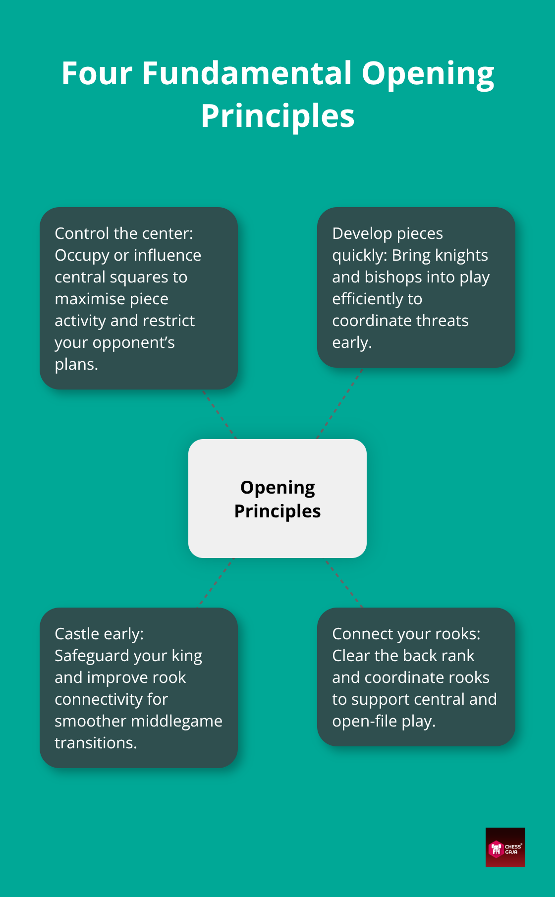 Visualizing core chess opening principles for stronger opening play - how to memorize chess openings