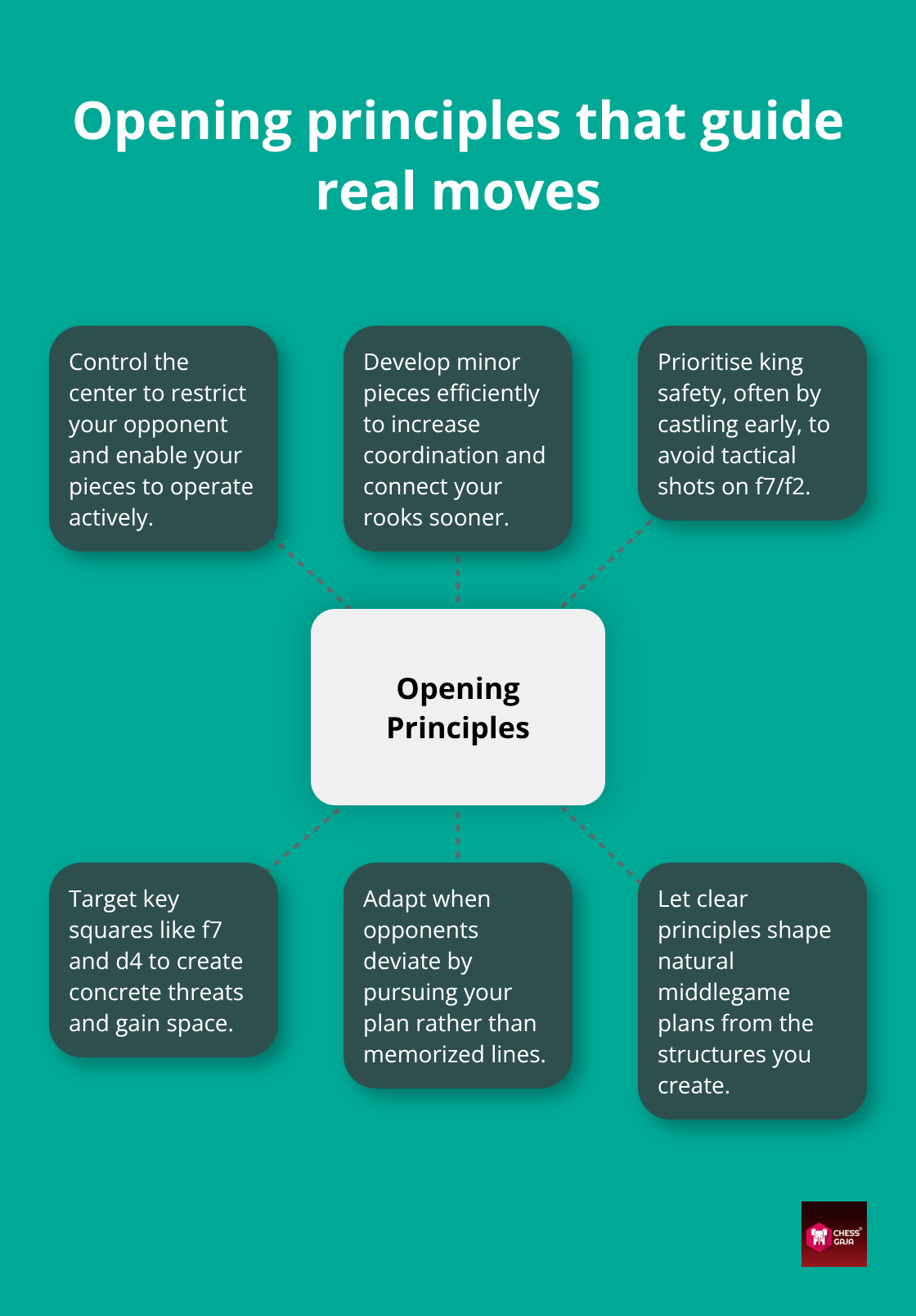 Visual guide to core opening principles for practical chess openings - how to practice chess openings