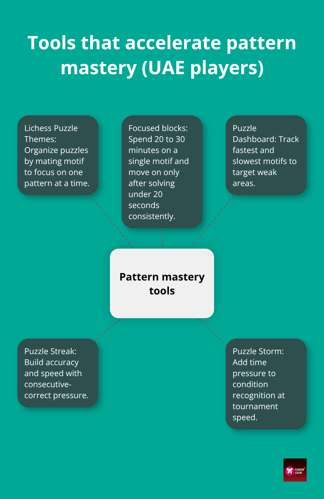 Key Lichess tools and routines that speed up checkmate pattern learning - Checkmate pattern practice