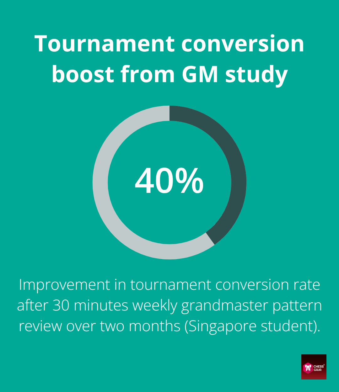 40% improvement in conversion rate after two months of weekly grandmaster pattern review