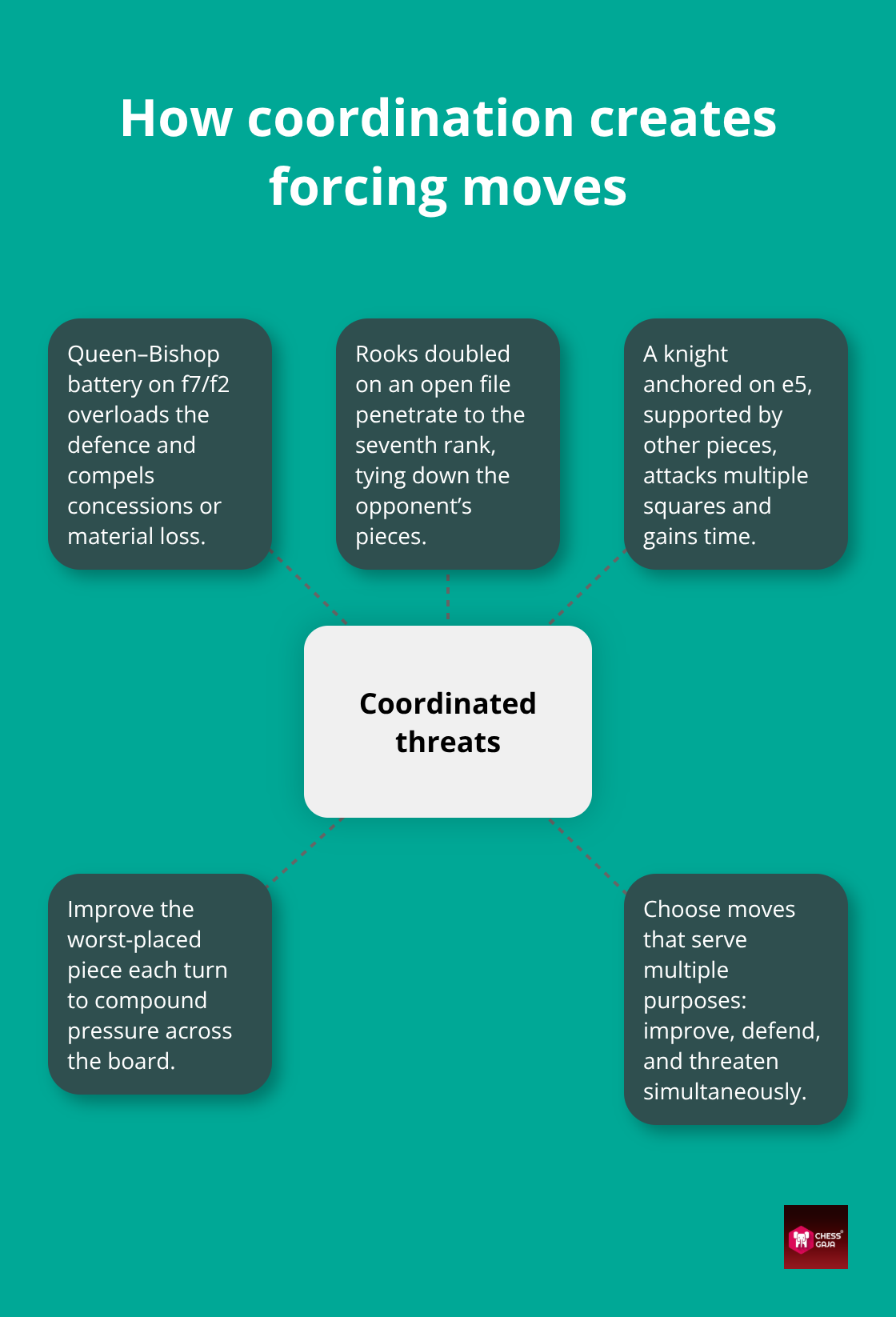 Hub-and-spoke diagram showing coordinated threats that force reactions in the middlegame. - Middlegame strategy principles