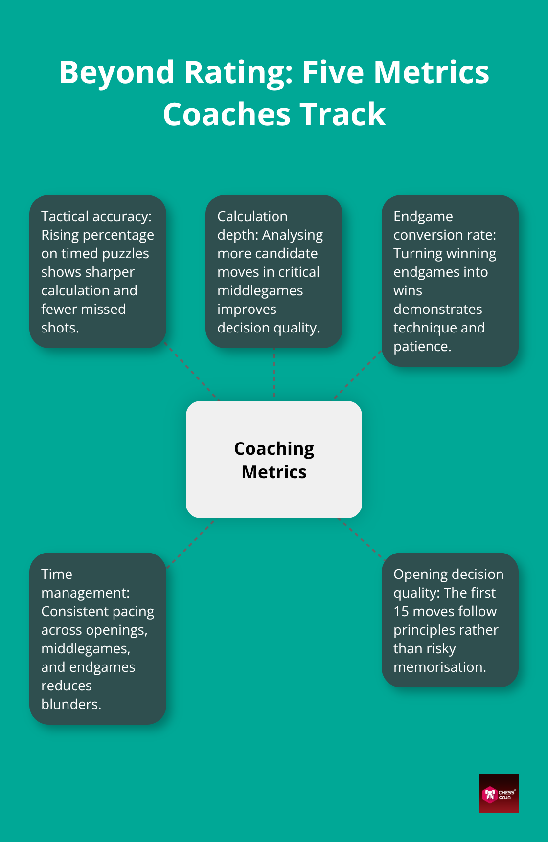 Hub-and-spoke visual showing five measurable improvement metrics beyond rating. - adult beginners chess journey