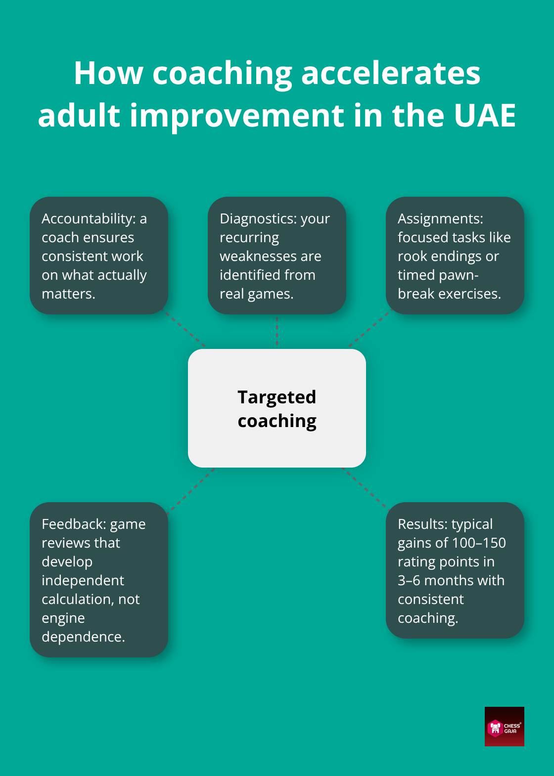 Coaching benefits for adult chess players in the UAE - adult chess improvement plan