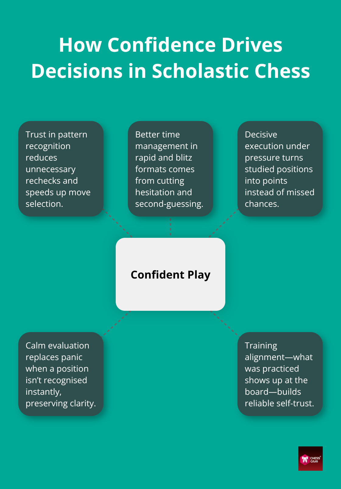 Hub-and-spoke diagram showing how confidence improves recognition, time use, and execution in scholastic games. - kids chess confidence growth