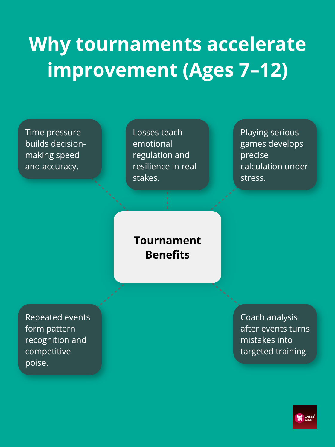 Key benefits children gain from regular tournament participation - kids chess improvement timeline