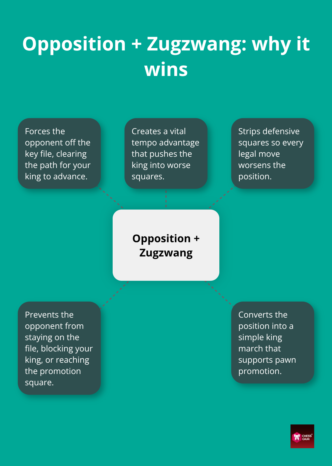 How opposition creates zugzwang and forces promotion in endgames - king opposition fundamentals