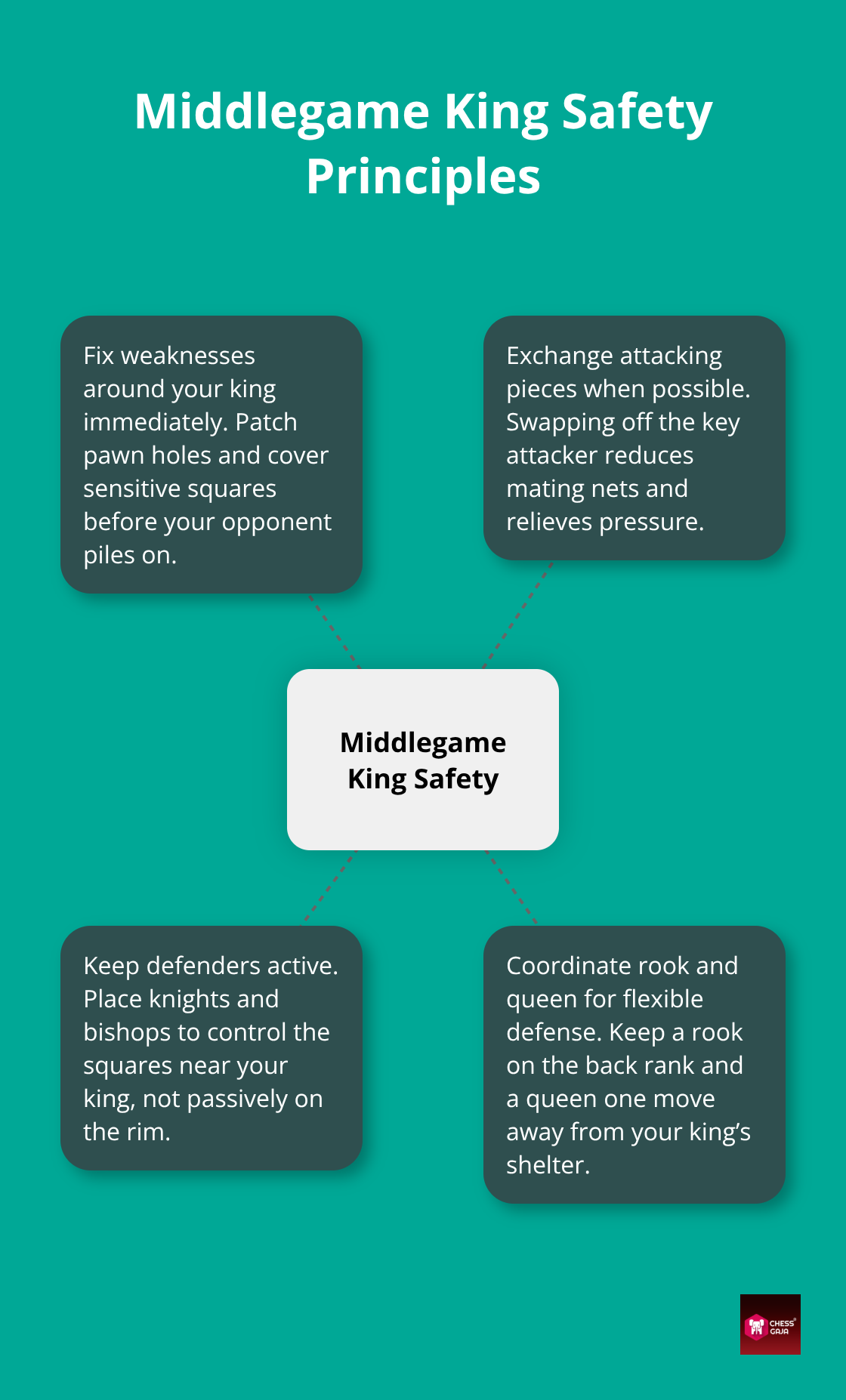 Hub-and-spoke diagram of middlegame king safety - King safety principles