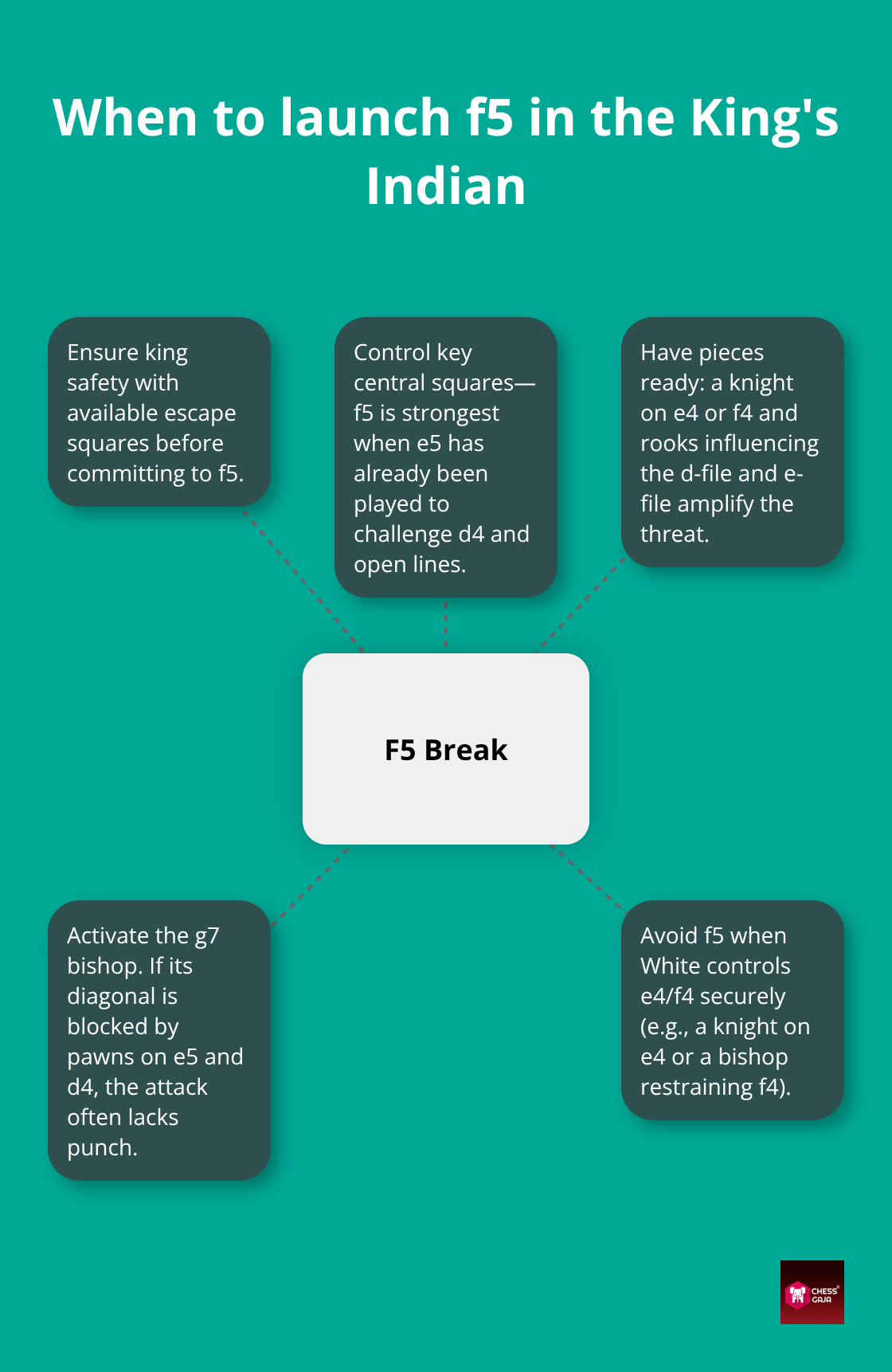 Checklist of prerequisites and red flags for Black before playing f5 in the King's Indian Defense. - Kings Indian defense ideas
