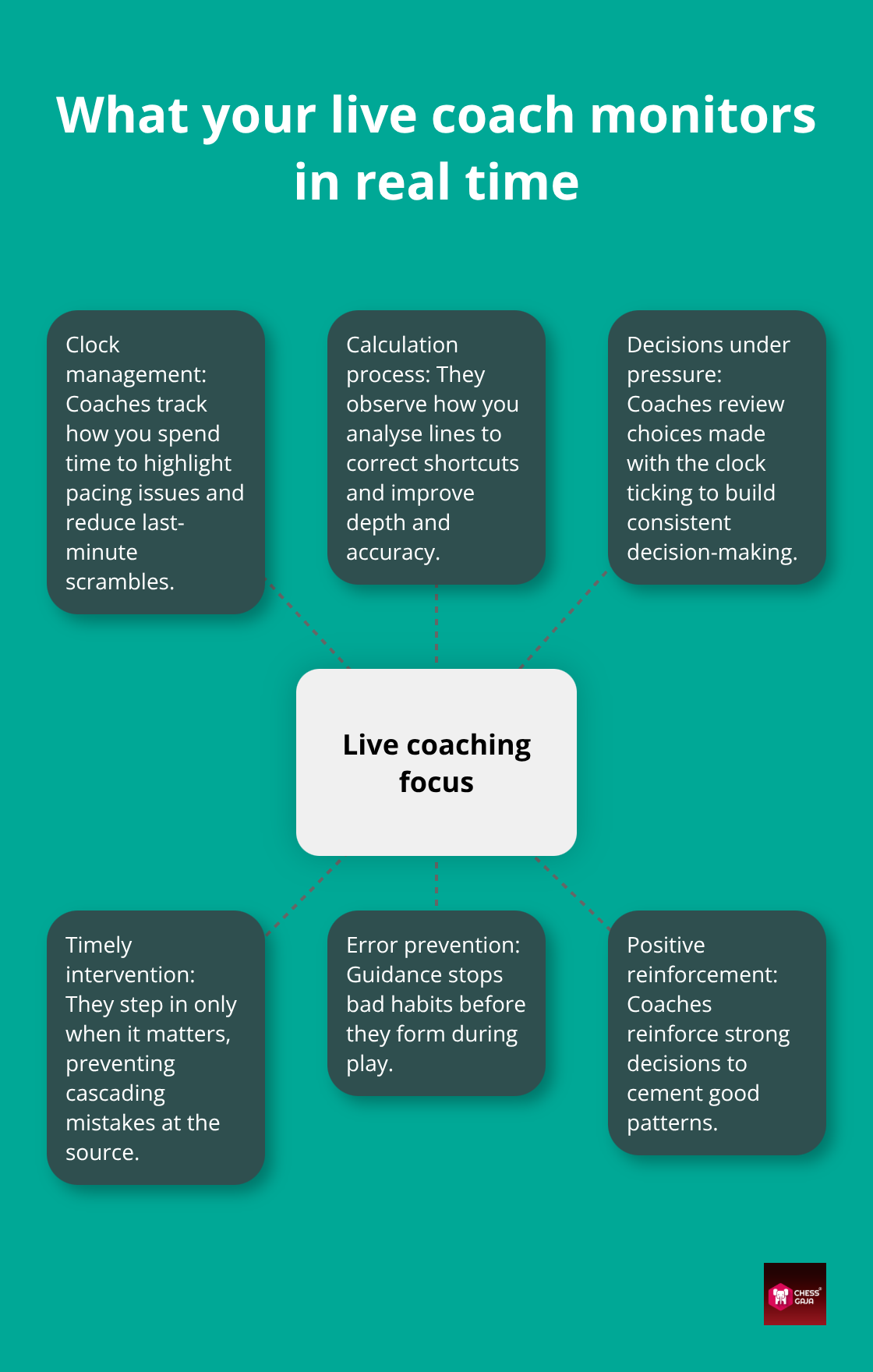 Hub-and-spoke showing the core focus areas a live chess coach monitors during sessions.