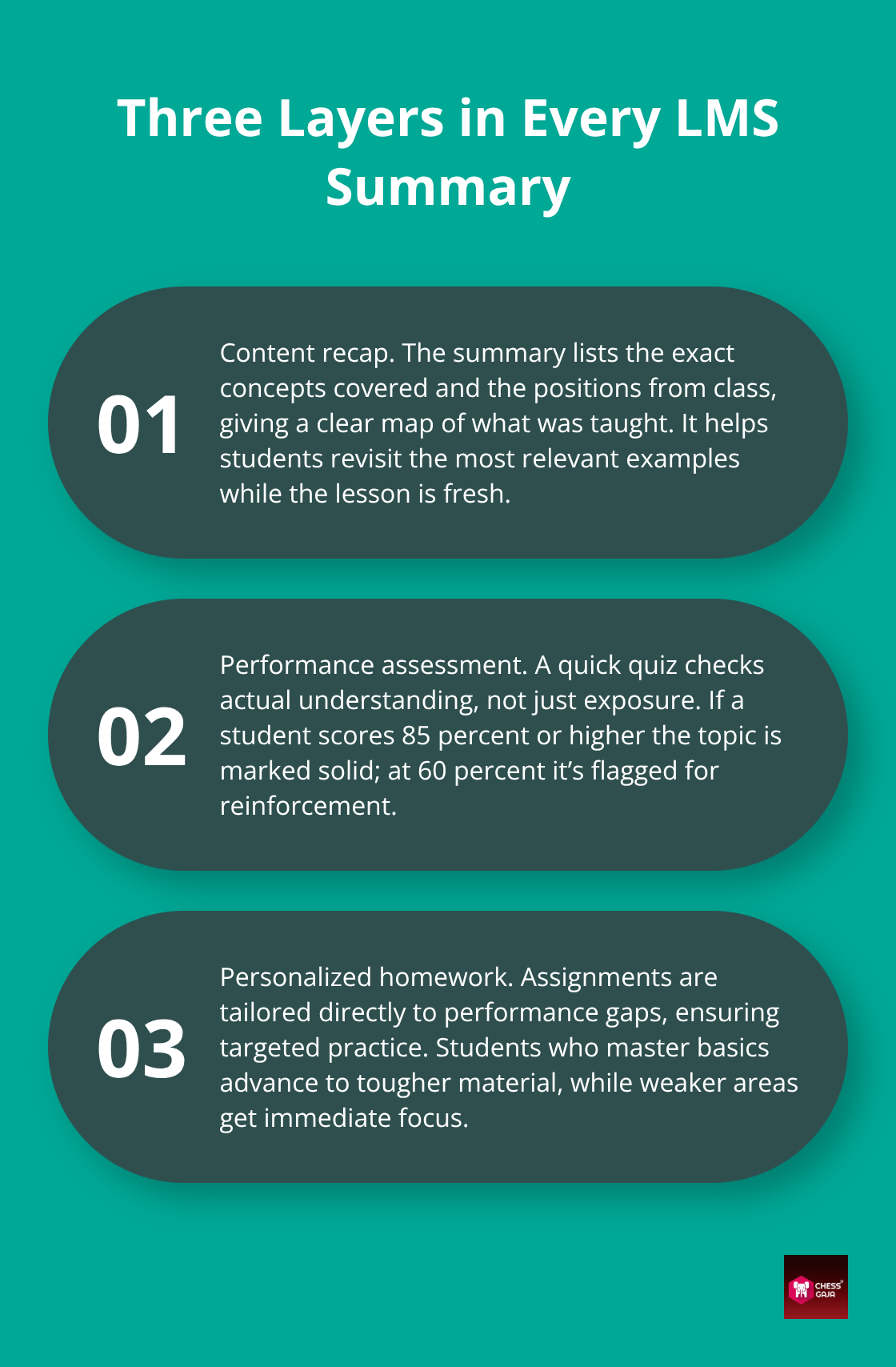 Content recap, performance assessment, and personalized homework layers in post-session summaries