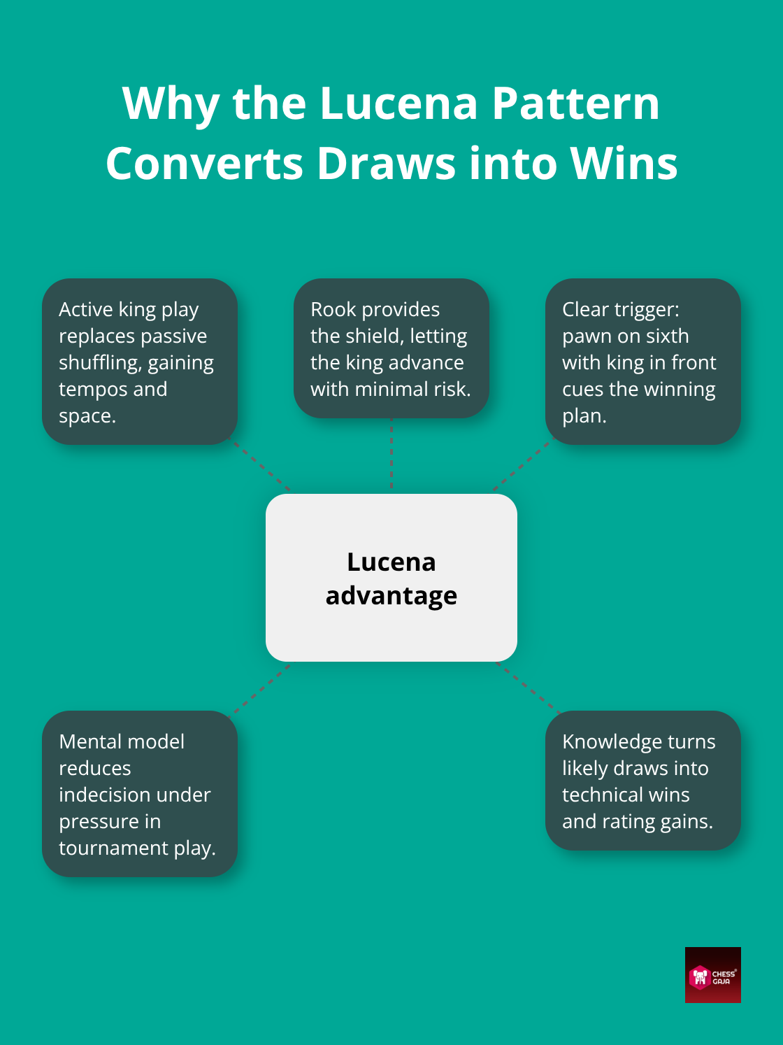Hub-and-spoke visual showing how Lucena knowledge improves rook endgame outcomes for UAE juniors - lucena position essentials