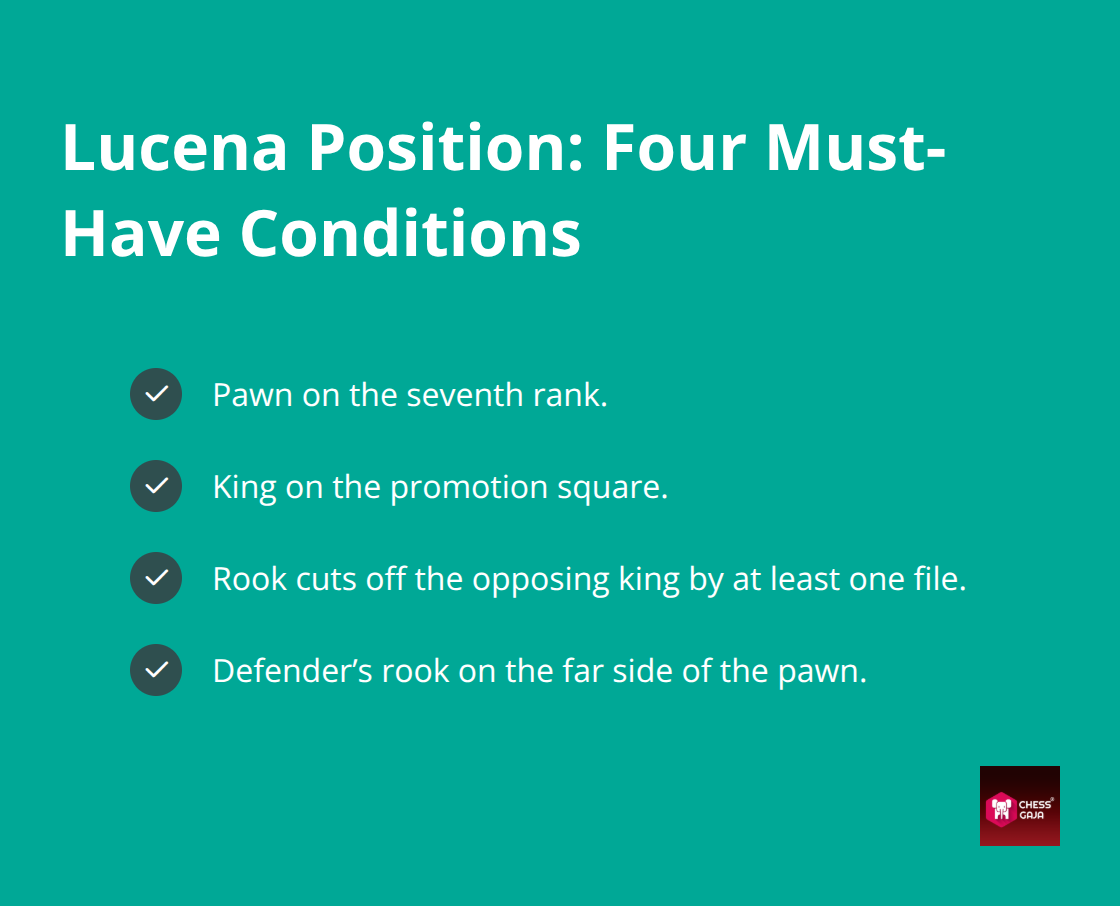 Checklist of the four conditions required to convert the Lucena position in rook endgames. - Lucena position explained