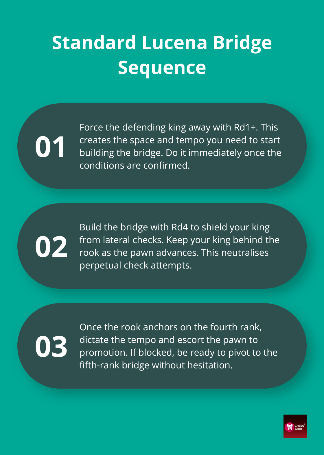 Three-step overview of the standard Lucena bridge execution in rook endgames.
