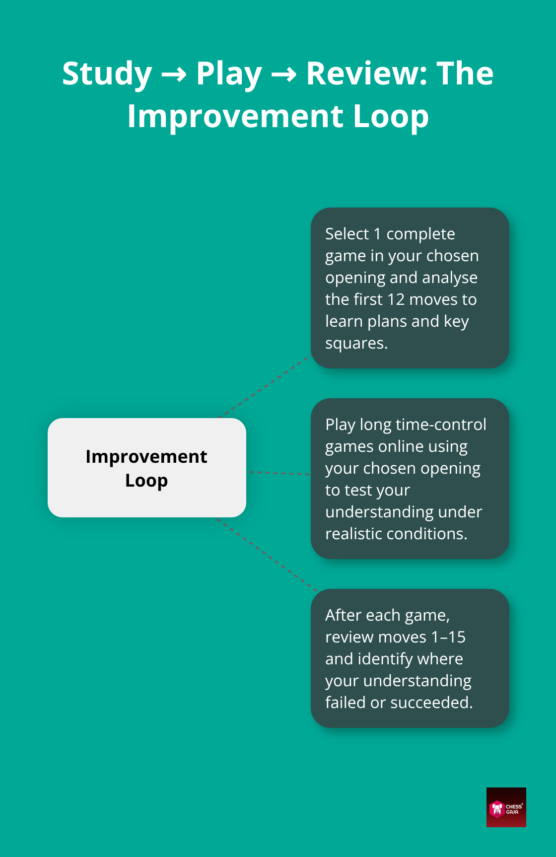 Hub-and-spoke showing the practice loop: study games, play long time-control games, review and adjust repertoire. - mastering the chess openings