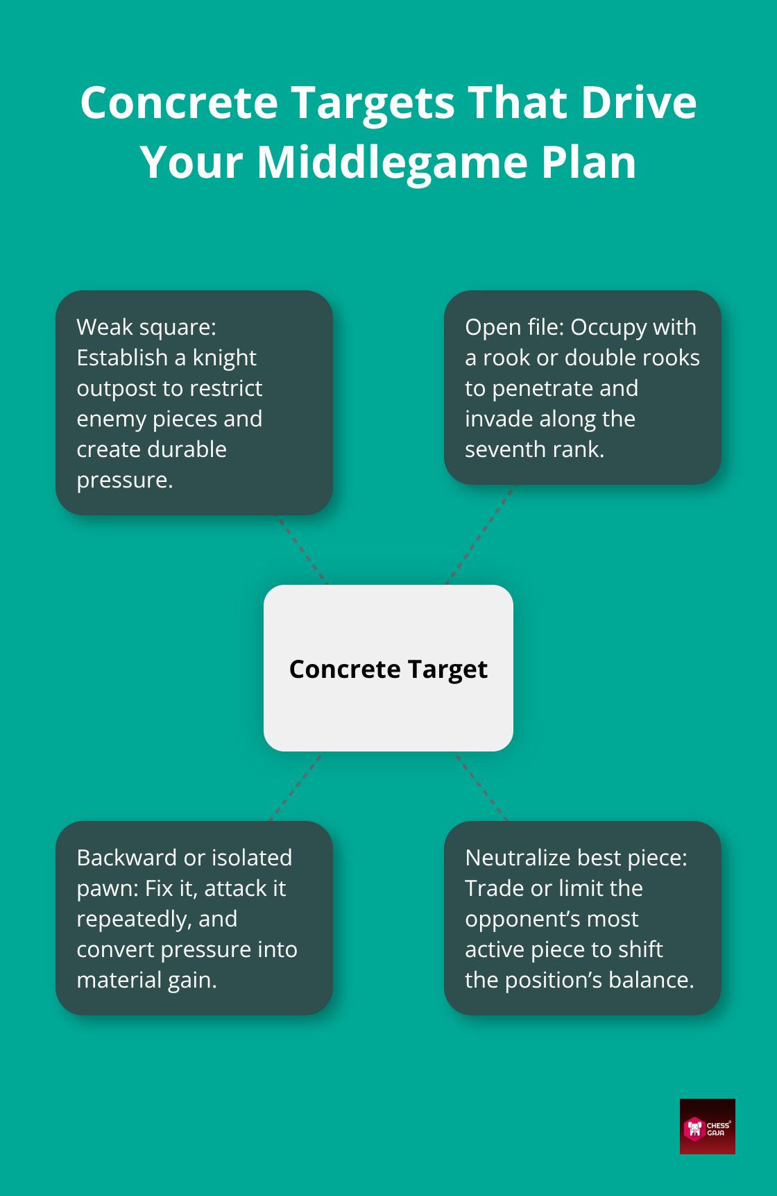 Hub-and-spoke visual showing concrete chess targets that anchor a middlegame plan - middlegame planning concepts