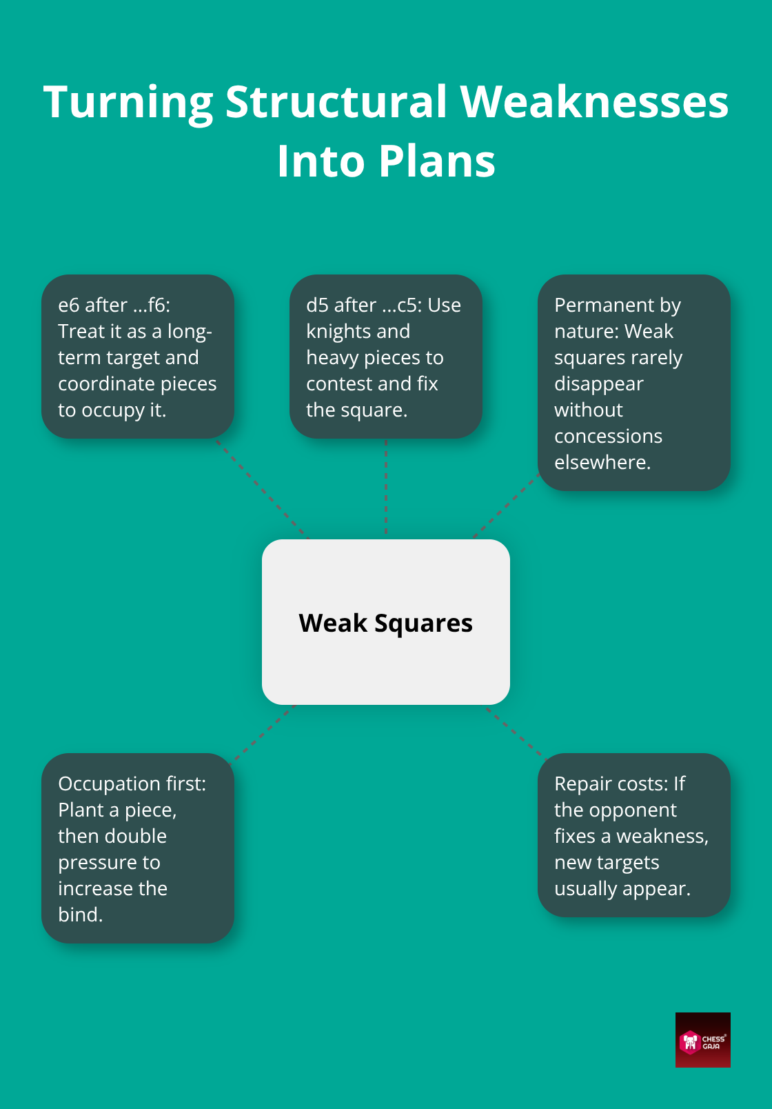 Hub-and-spoke view of weak squares and how they drive planning - middlegame planning ideas